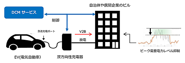 図　EVに充電した電力を利用してデマンドを抑える