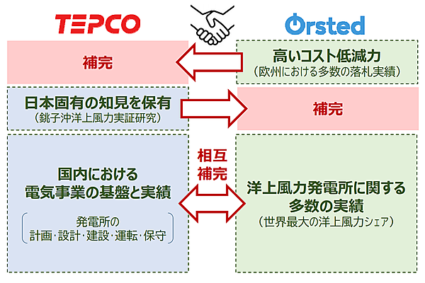 図　東京電力ホールディングスとØrstedが、互いに足りないところを補完しあう