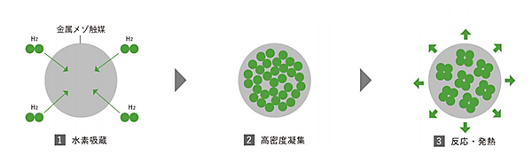 図　クリーンプラネットが研究開発を続けている「金属水素間新規熱反応」の大まかな仕組み