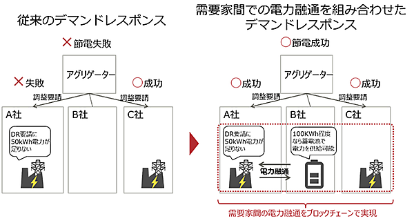 図　需要家間で電力を融通しながら全体で節電することで、デマンドレスポンスに対応する