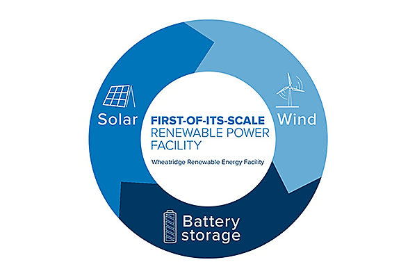 図　太陽光を得られないときは風力で発電し、風も吹かないときは蓄電池に充電しておいた電力を供給する