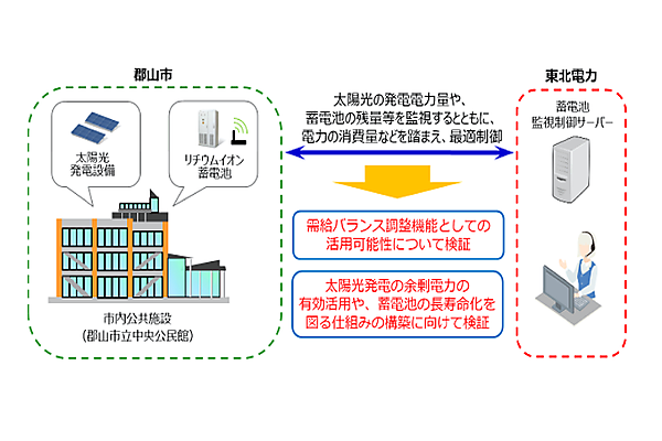 図　郡山市立中央公民館に設置してある太陽光発電システムと定置型蓄電池を東北電力が開発したVPPシステムで遠隔制御する