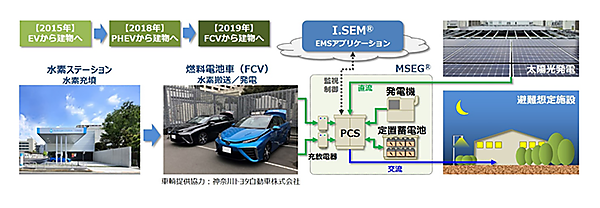 図　複数のFCVからの電力を建物に供給した