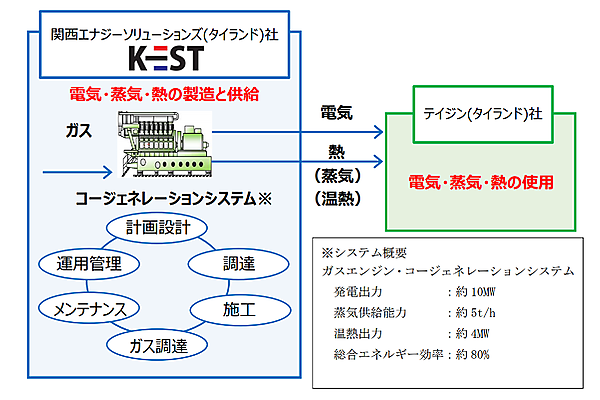 図　ガスコージェネレーションシステムで発電した電力と、発電時に発生する熱を工場に供給する