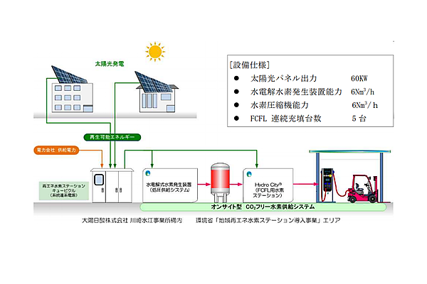 図　大陽日酸が川崎水江事業所に建設する水素生成充填システムの概要
