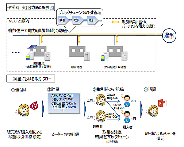 図　世帯間で余剰電力をやり取りできる仕組みを作り、取引の履歴をブロックチェーンに記録する