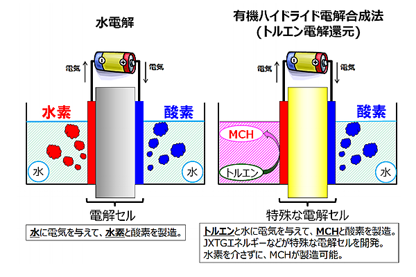 図　水に電気をかけると電気分解で水素と酸素が得られる（左）。今回開発した特殊な電解セルを使用すると、トルエンと水に電気をかけることで、MCHと酸素を得られる
