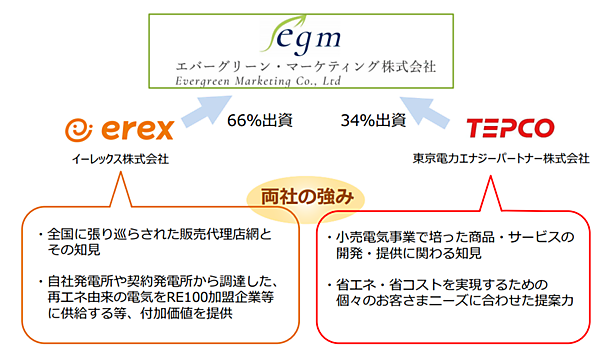 図　イーレックスと東電EPの両社が出資し、事業ノウハウなどを提供する