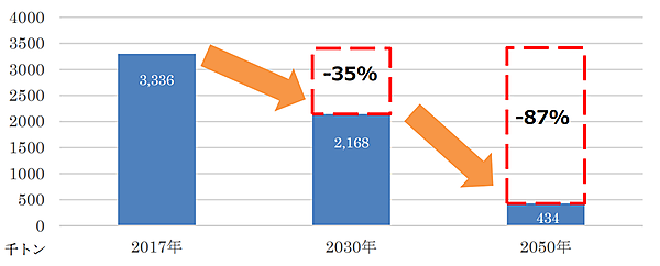 図　三菱地所が今回設定したCO<sub>2</sub>排出量削減に向けた中長期的な目標