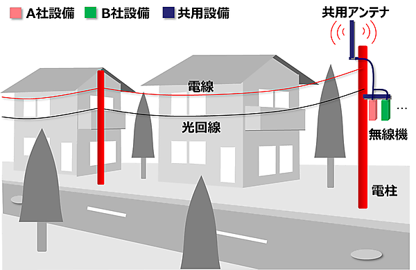 図　複数の携帯電話事業者が1本の電柱を共用して、基地局などの設備を設置する