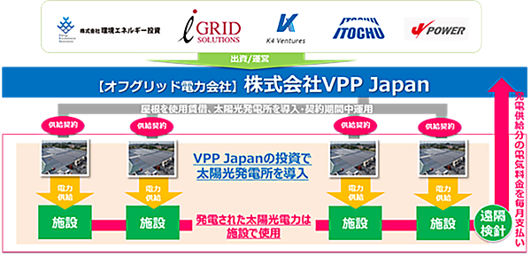図　VPP Japanは屋根を借りて無償で太陽光発電システムを設置し、発電した電力を建物の所有者に提供する事業を進めている