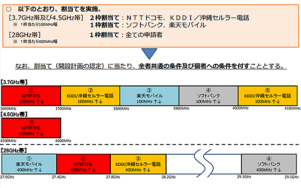 図　5G周波数の割り当て結果