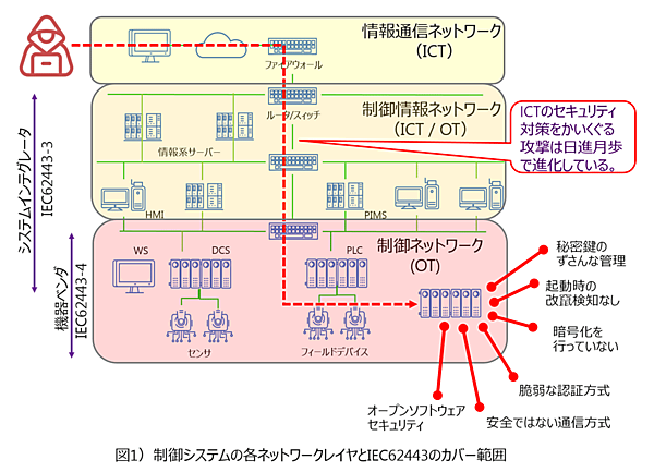 図　制御システムの各ネットワークレイヤとIEC 62443のカバー範囲