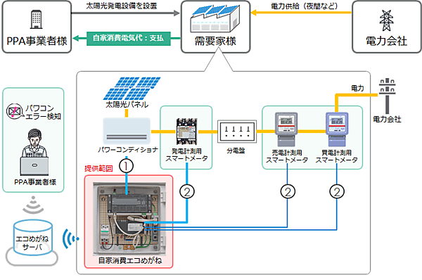 図2：サービス概要・システム構成