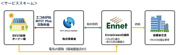図1　サービススキーム