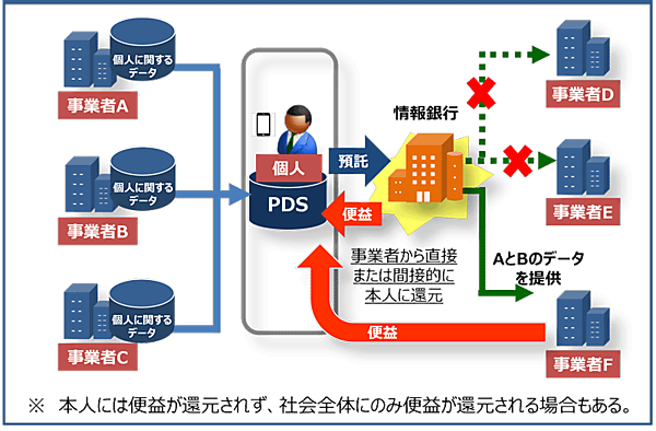 図　情報銀行のイメージ