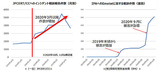 図1　サイバー攻撃による相談窓口の状況