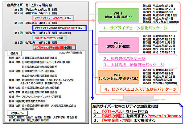 図2　産業サイバーセキュリティ研究会とWGの設置による検討体制