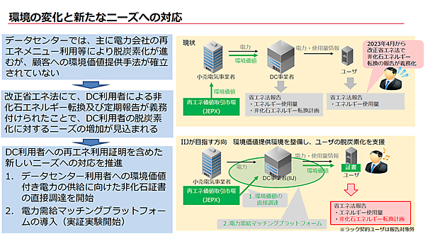 図1　 IIJの環境の変化と新たなニーズへの対応