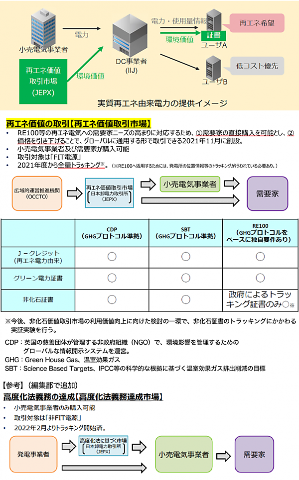 図2　 実質再エネ由来の電力の供給サービスに向けて