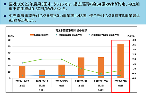 図3　 再エネ価値取引市場の推移