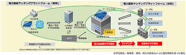 図1　 電力需給マッチングプラットフォームの導入と期待される効果