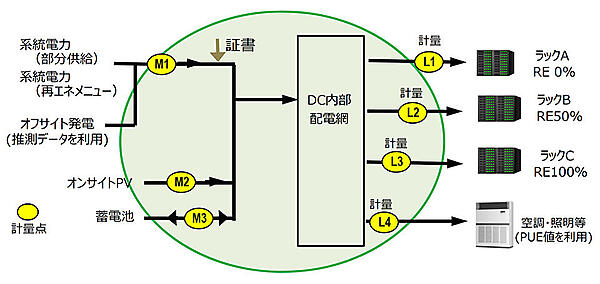 図2　電力需給マッチングプラットフォームの実証実験の概要（2023年3月、IIJ白井DCC）