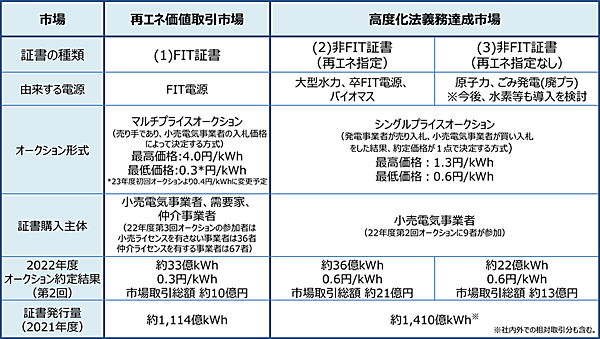 表2　現時点での非化石証書の種類と入札状況